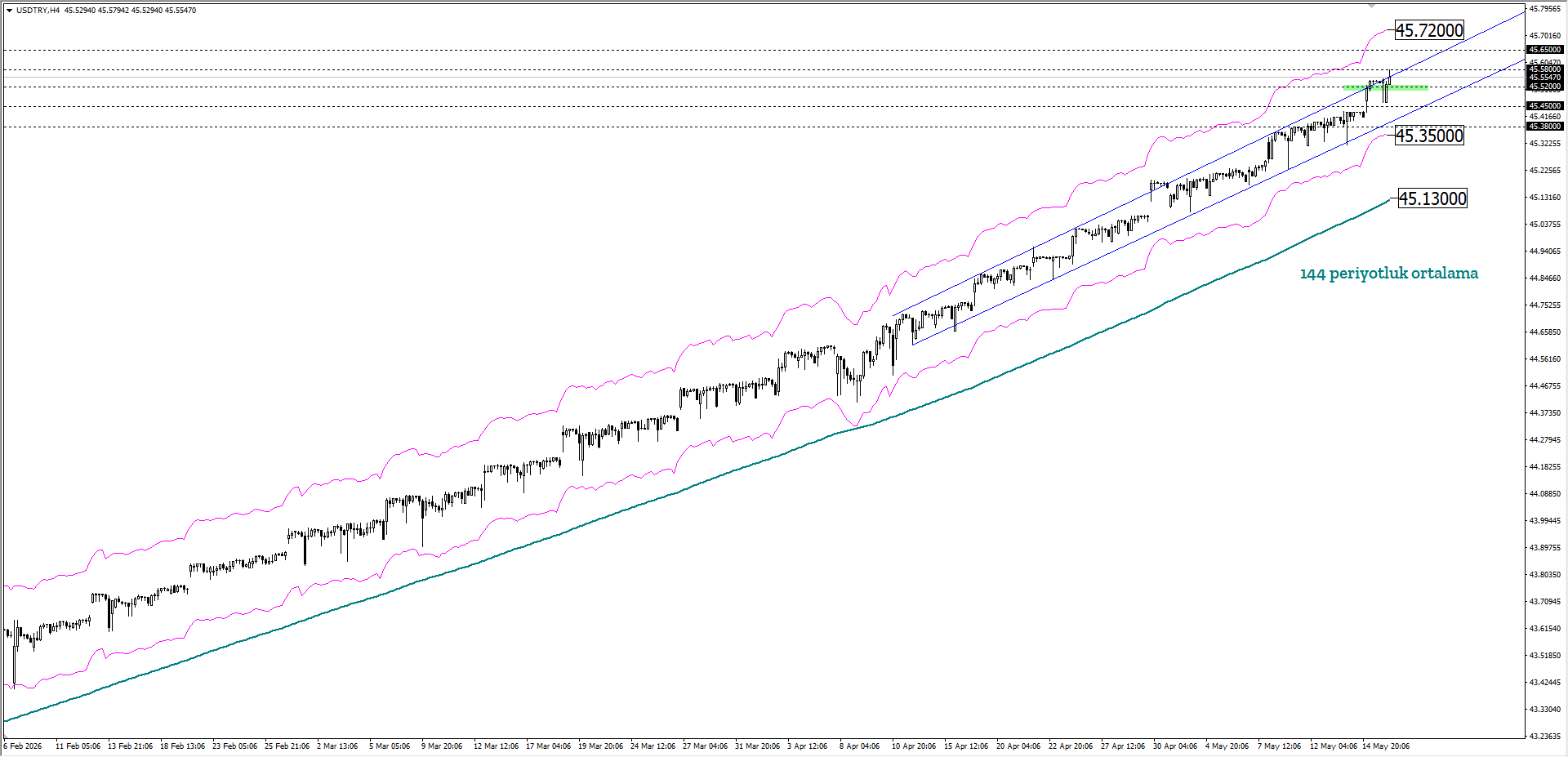 USDTRY