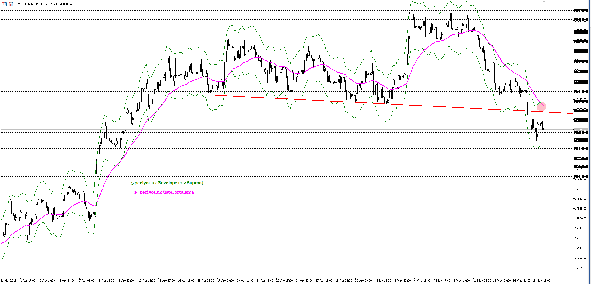 BİST30 KONTRATI (VİOP)