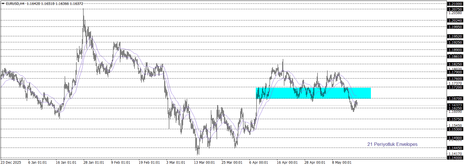 EURUSD