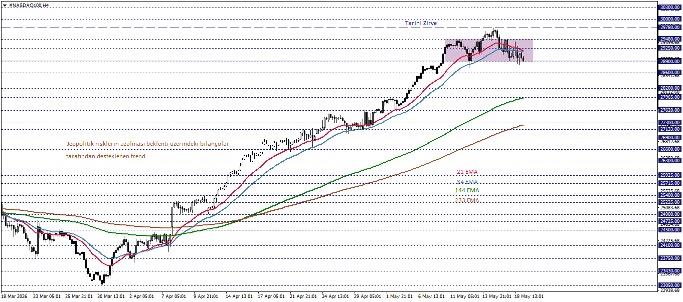 NASDAQ100
