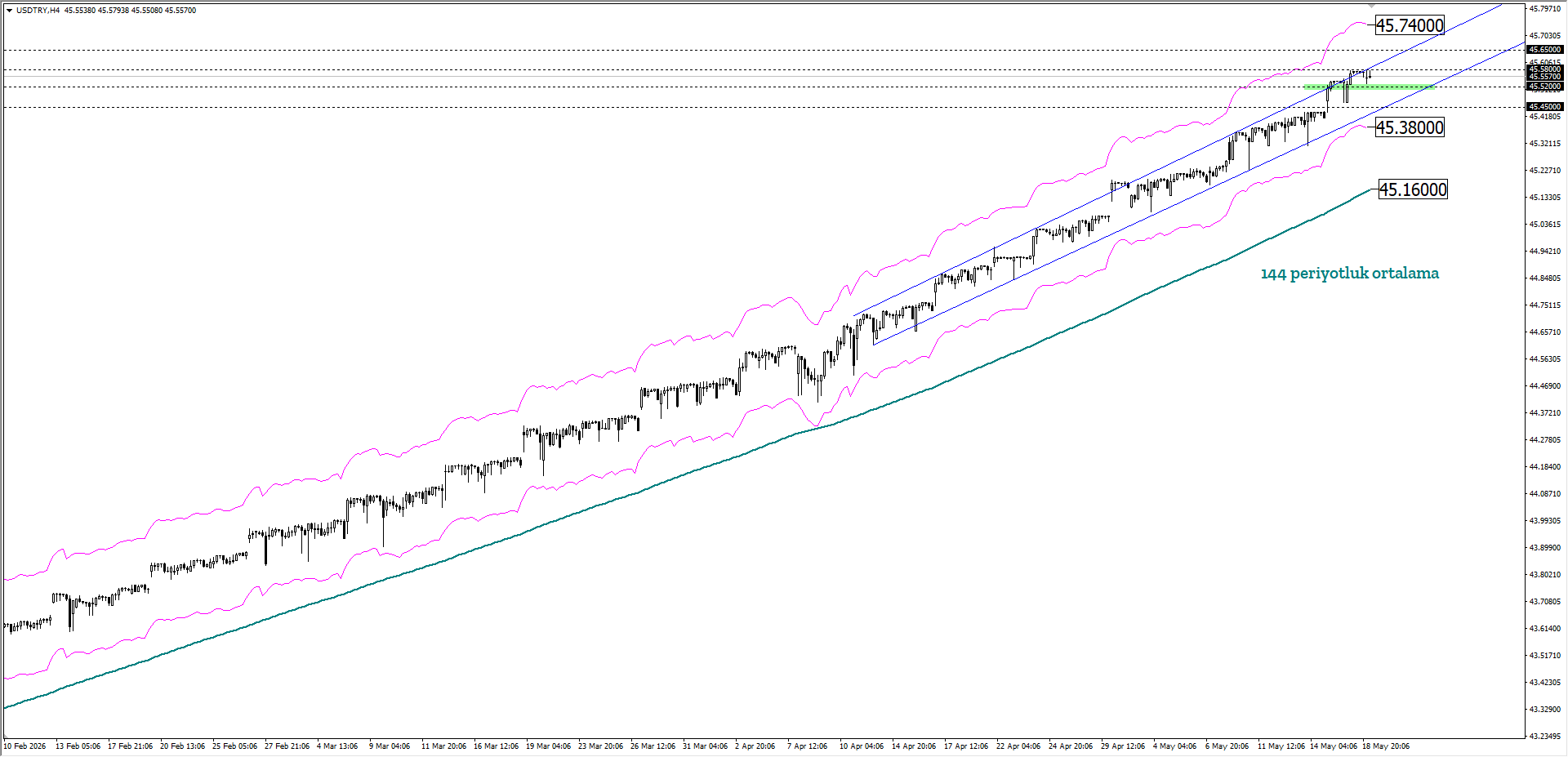 USDTRY