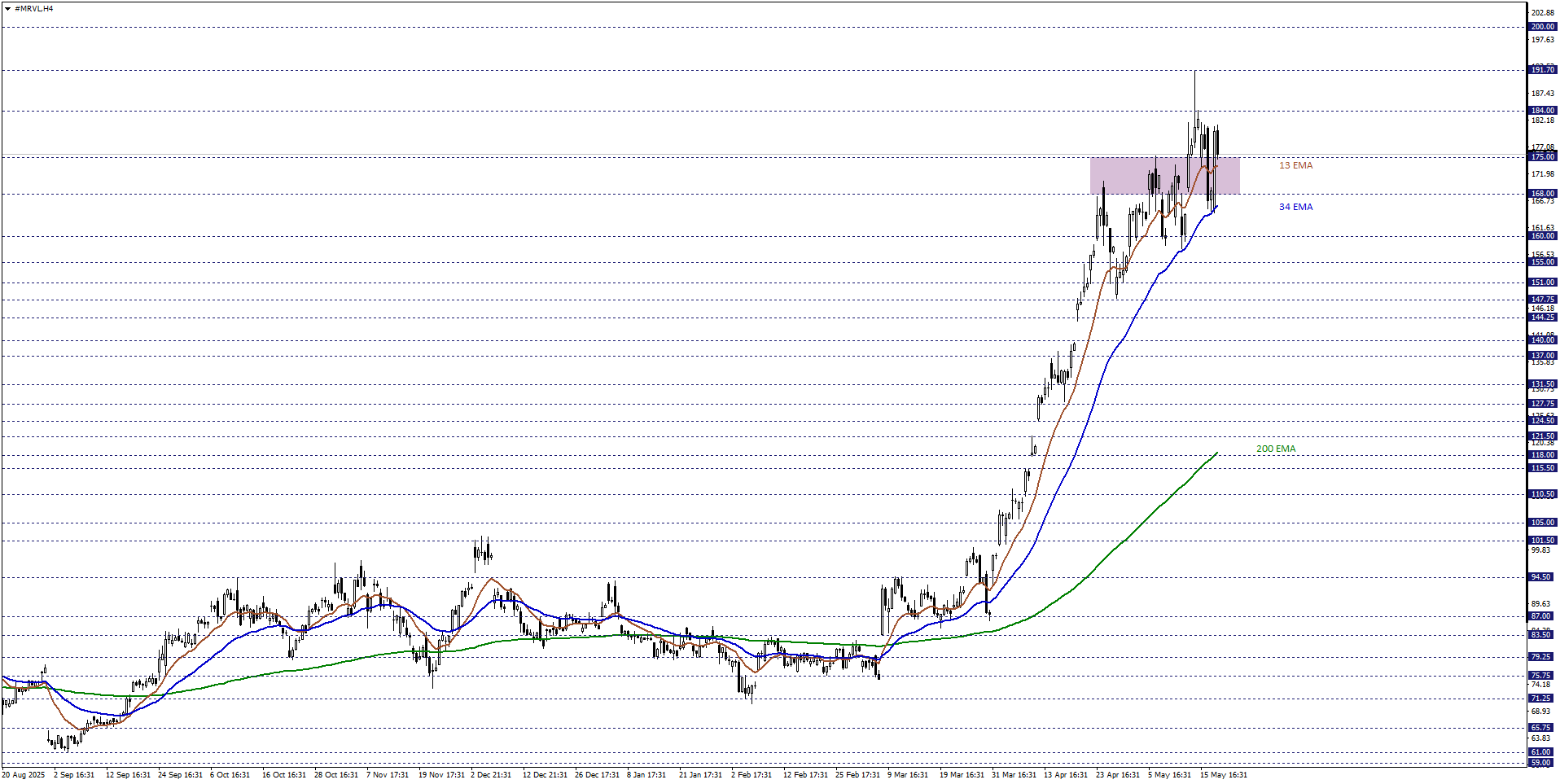 MARVELL TECHNOLOGY