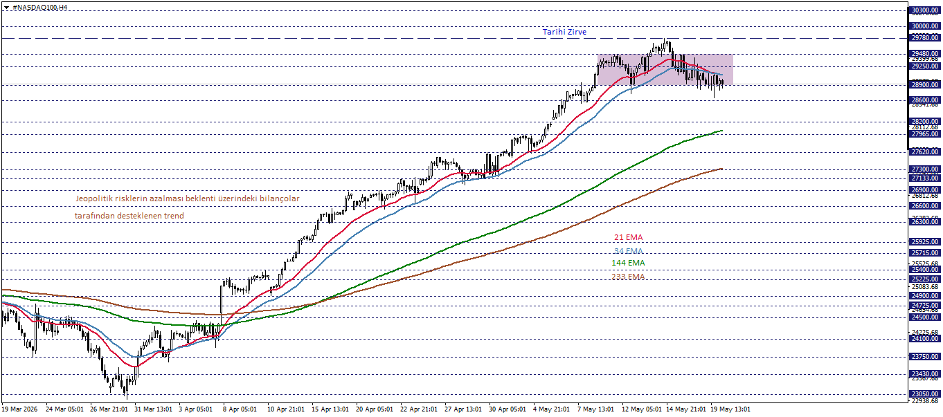 NASDAQ100