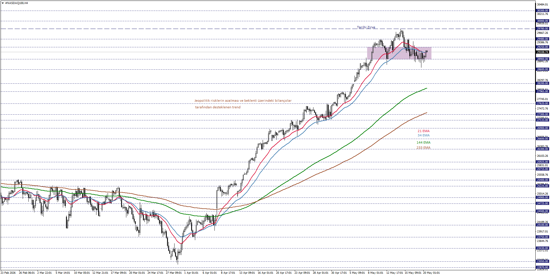 NASDAQ100