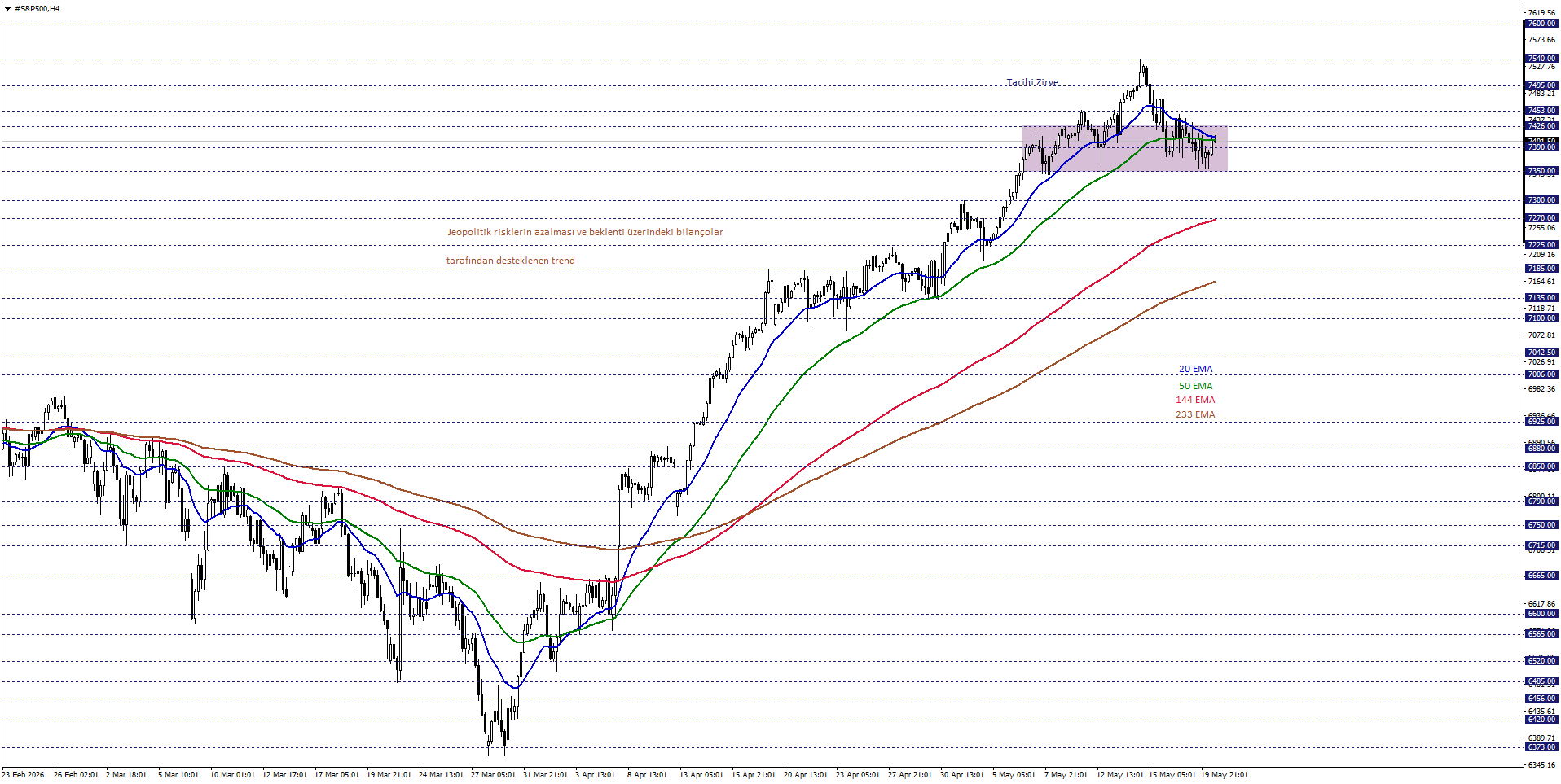 S&P500
