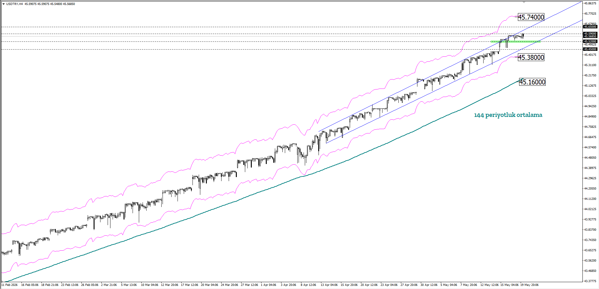 USDTRY