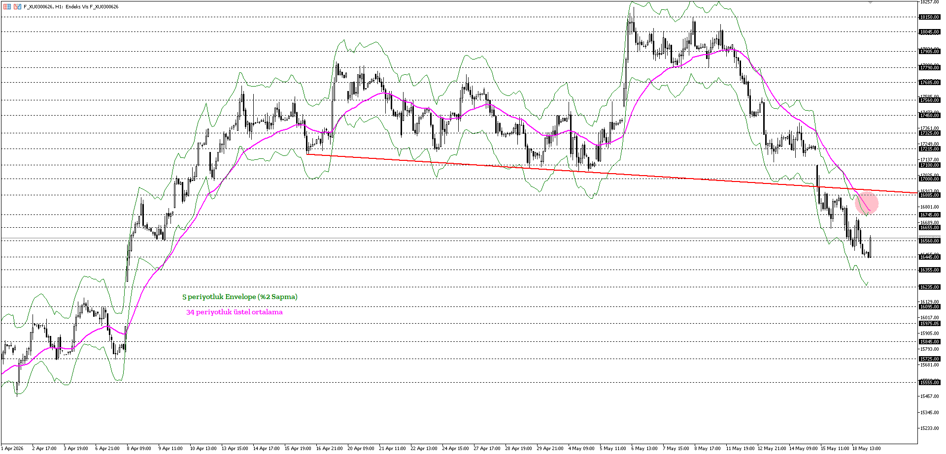 BİST30 KONTRATI (VİOP)