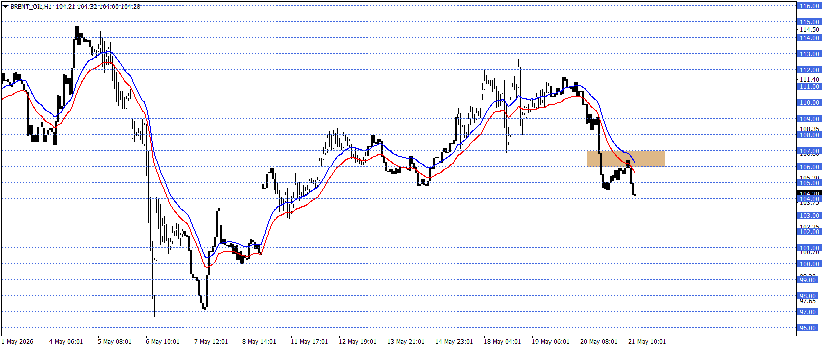 BRENT PETROL