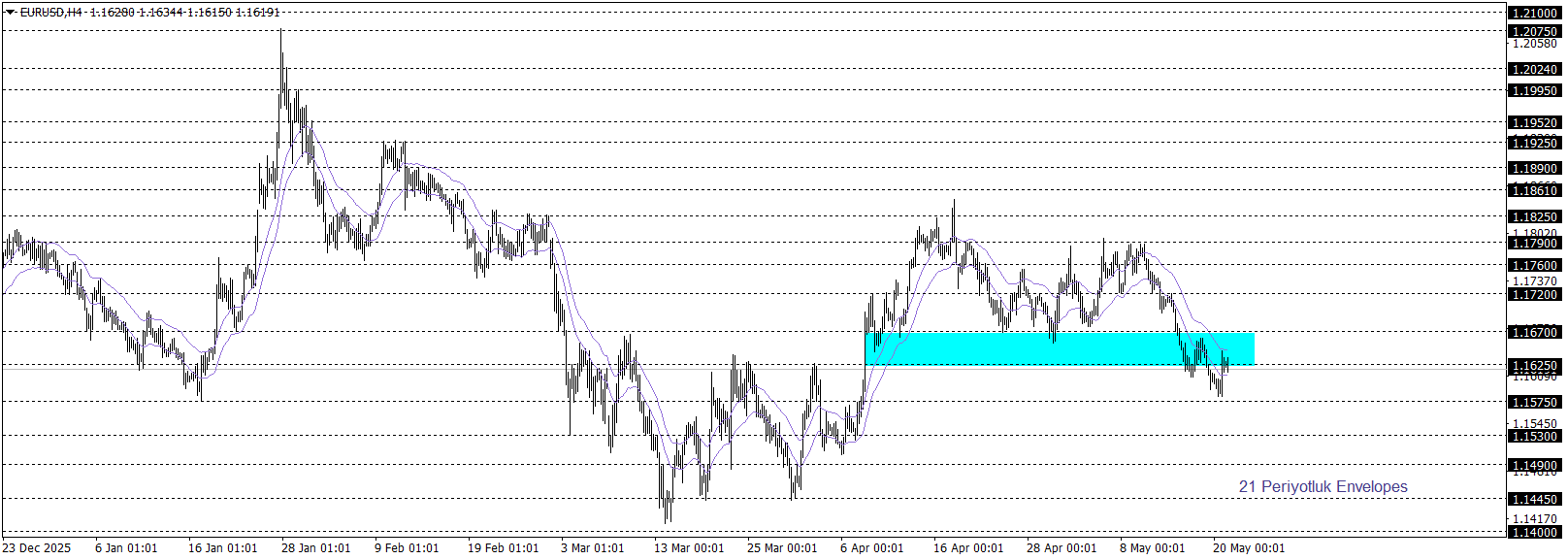 EURUSD