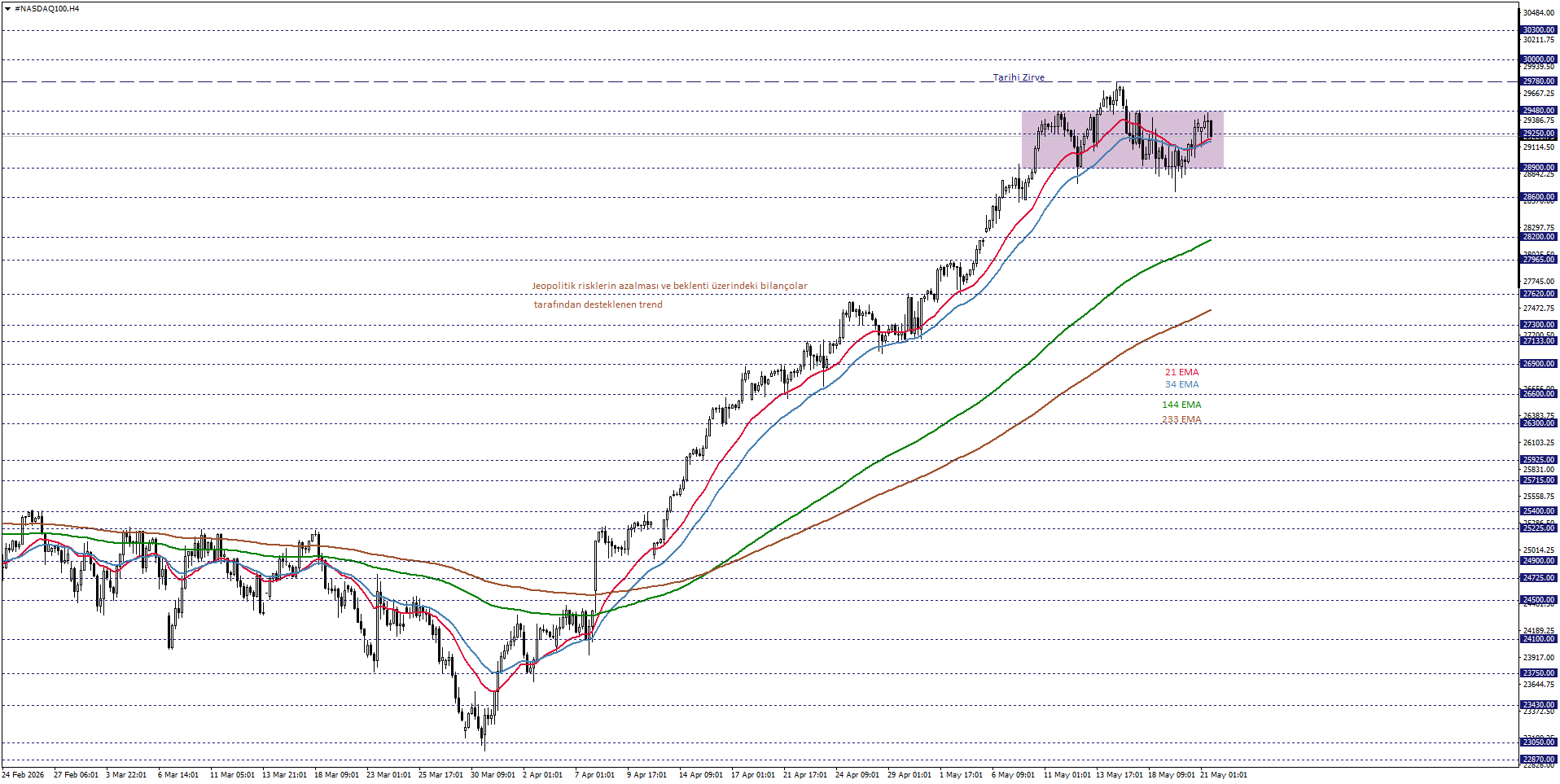 NASDAQ100