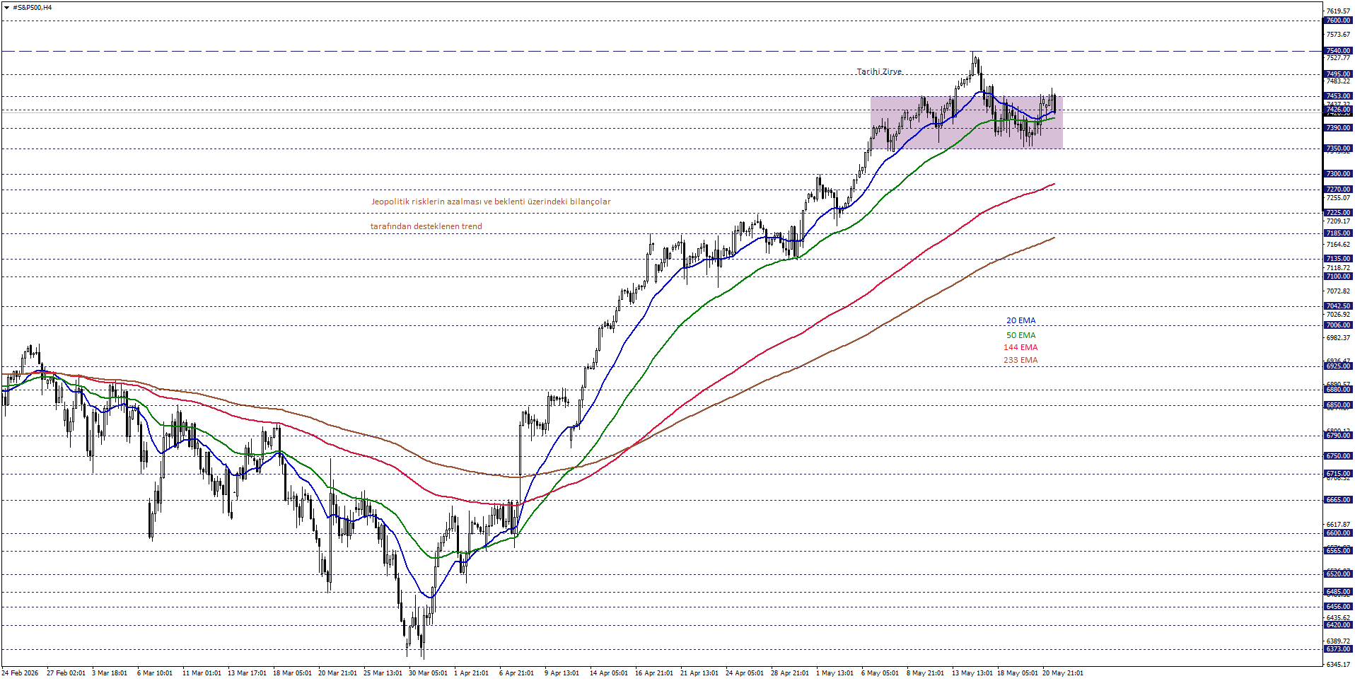 S&P500