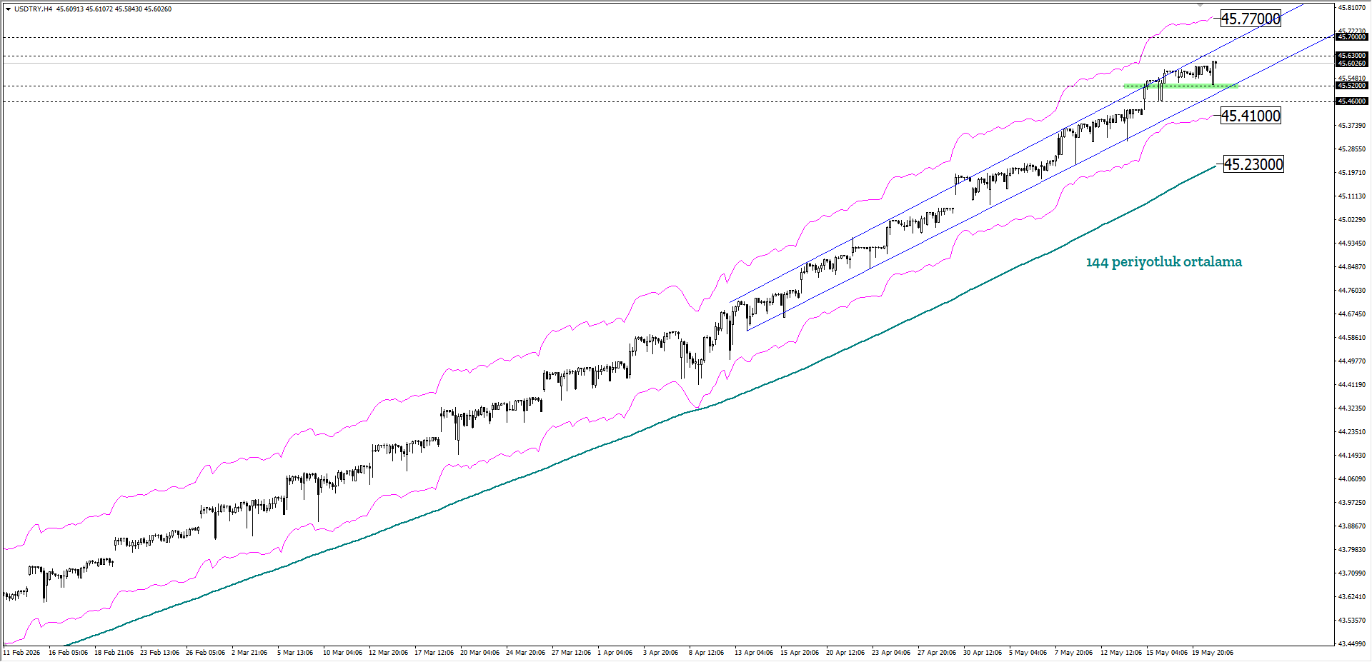 USDTRY
