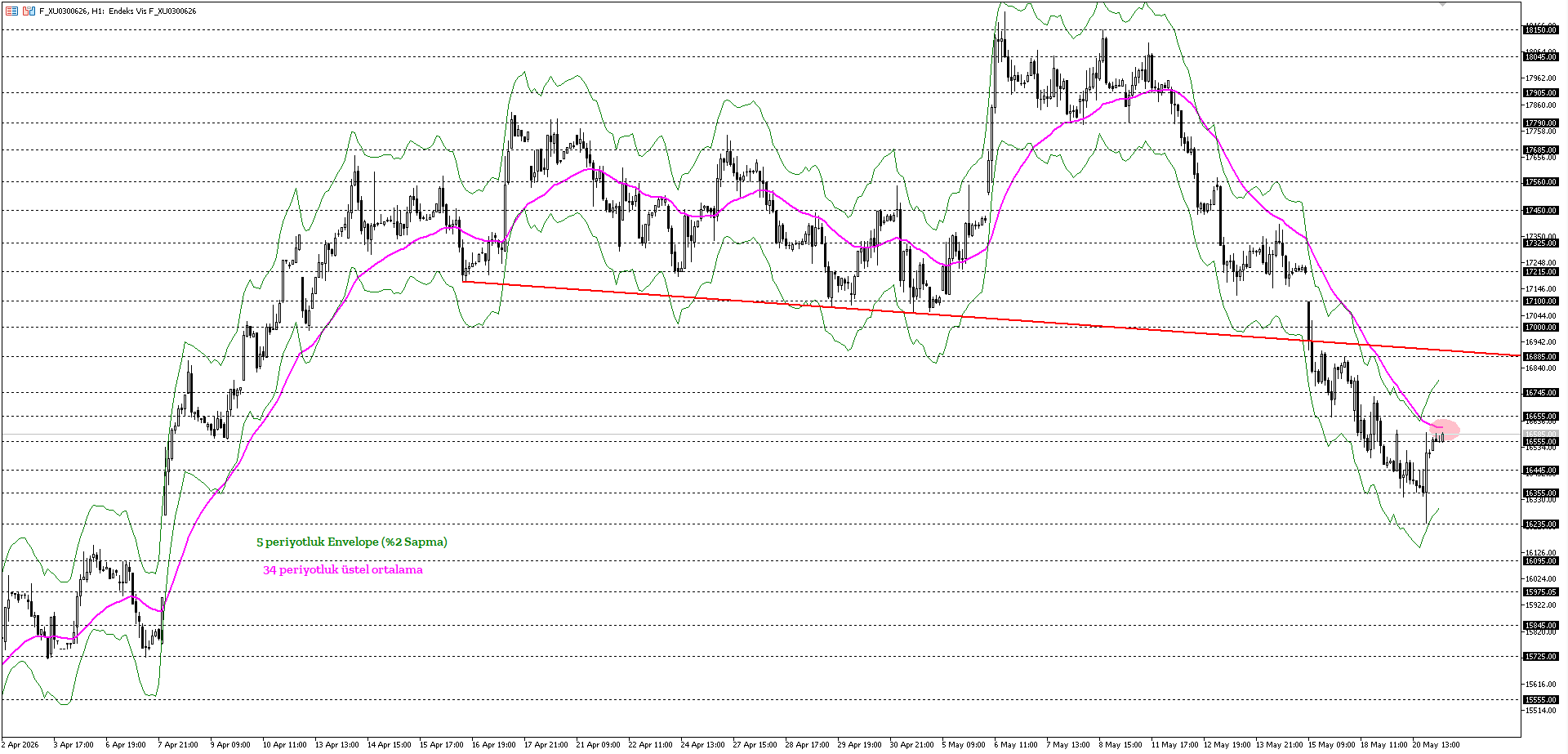 BİST30 KONTRATI (VİOP)
