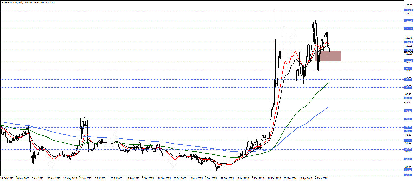 BRENT PETROL