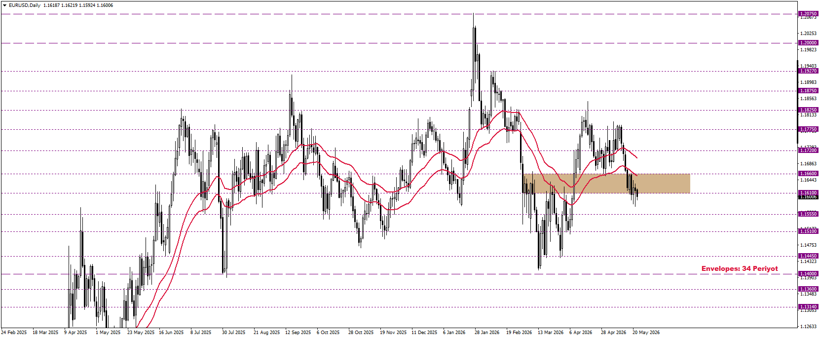 EURUSD