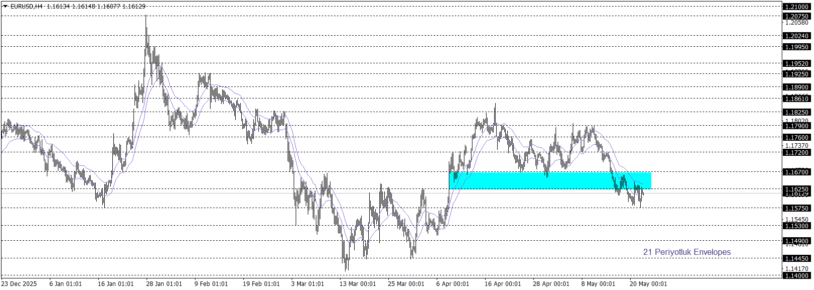 EURUSD