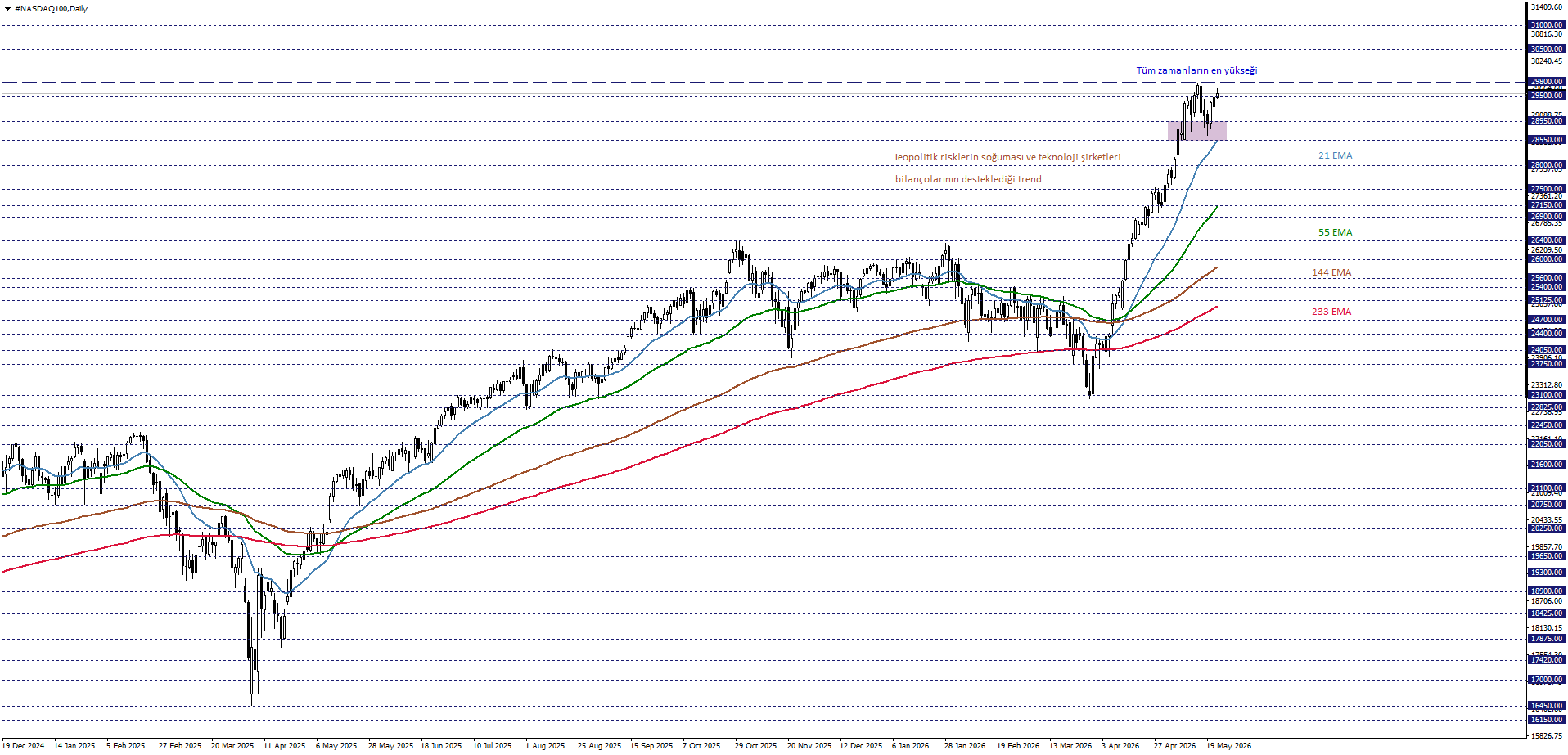 NASDAQ100