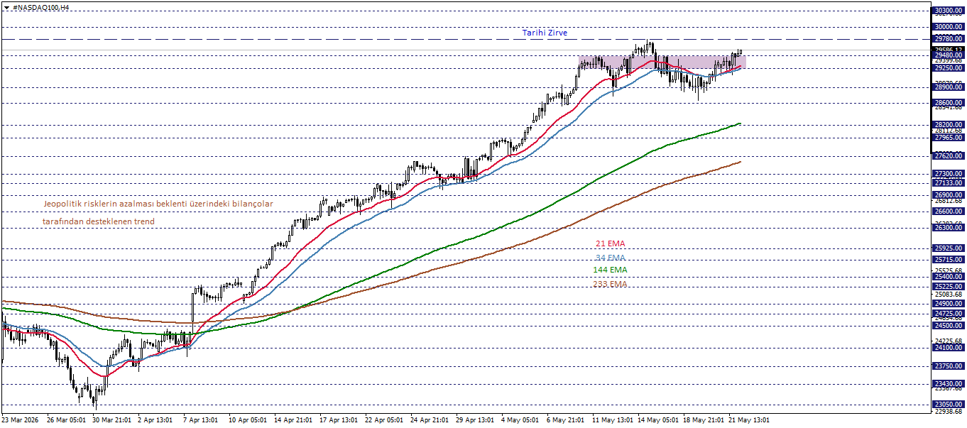NASDAQ100