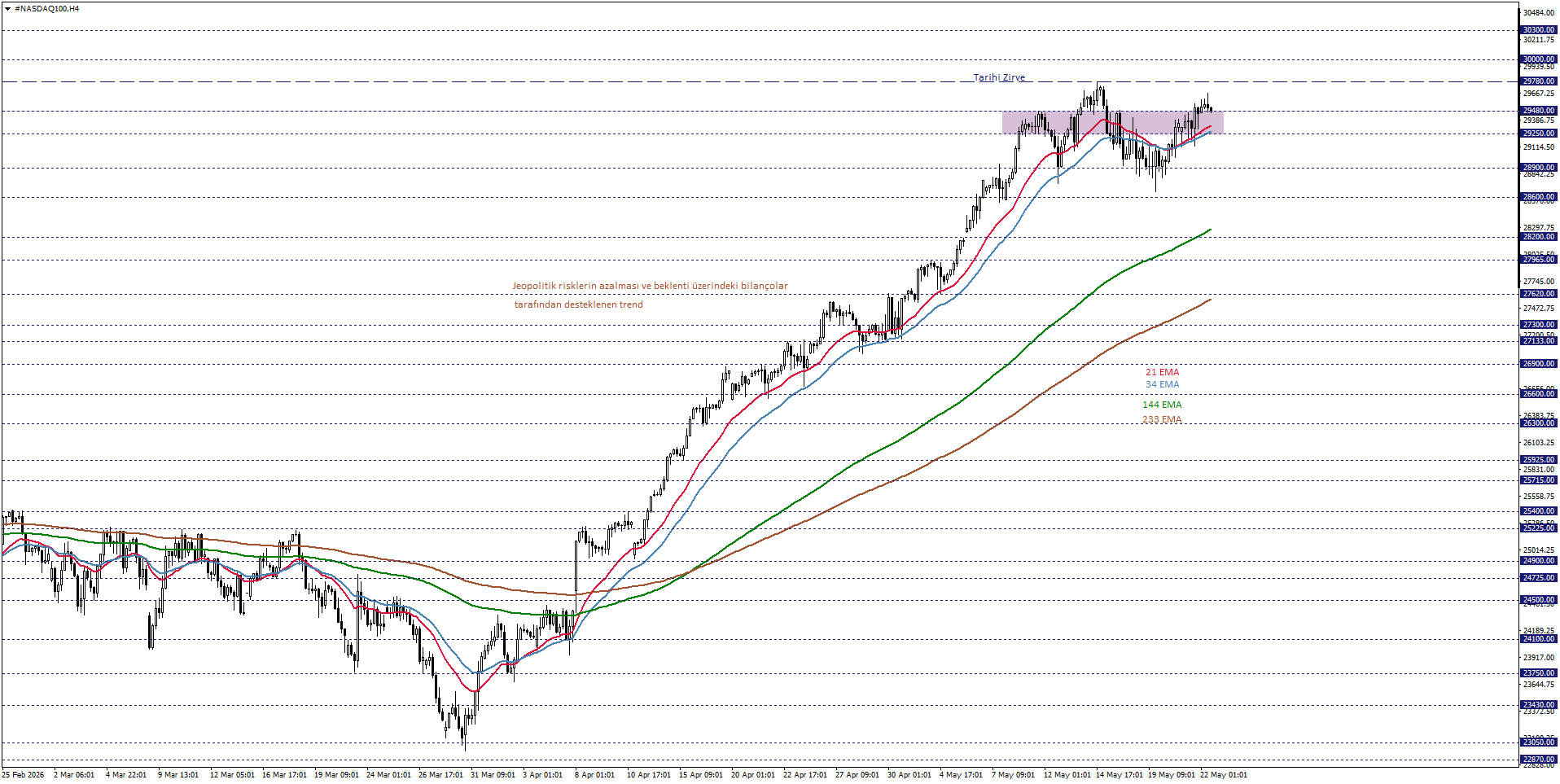 NASDAQ100