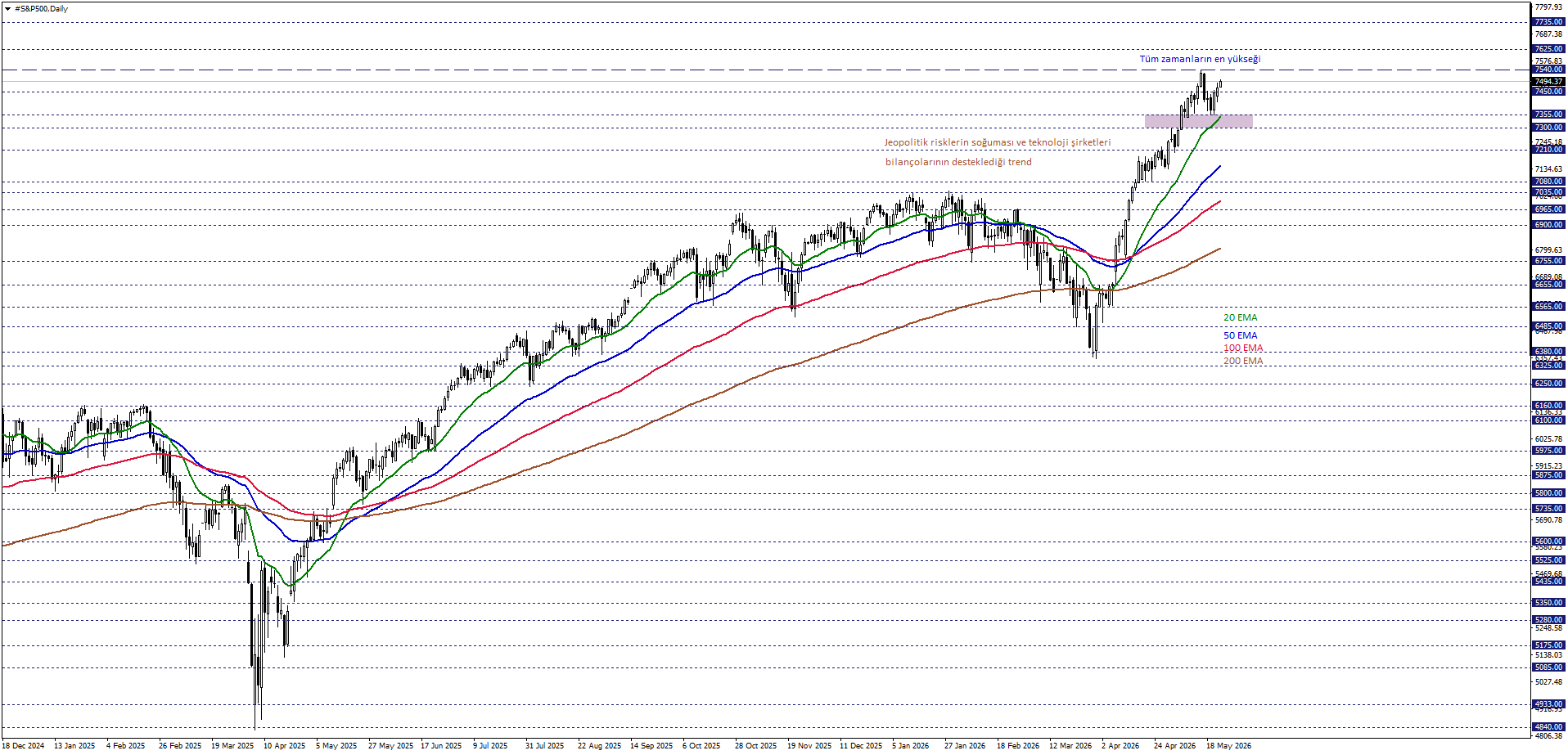 S&P500