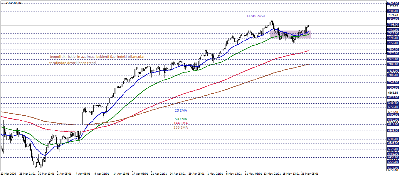 S&P500