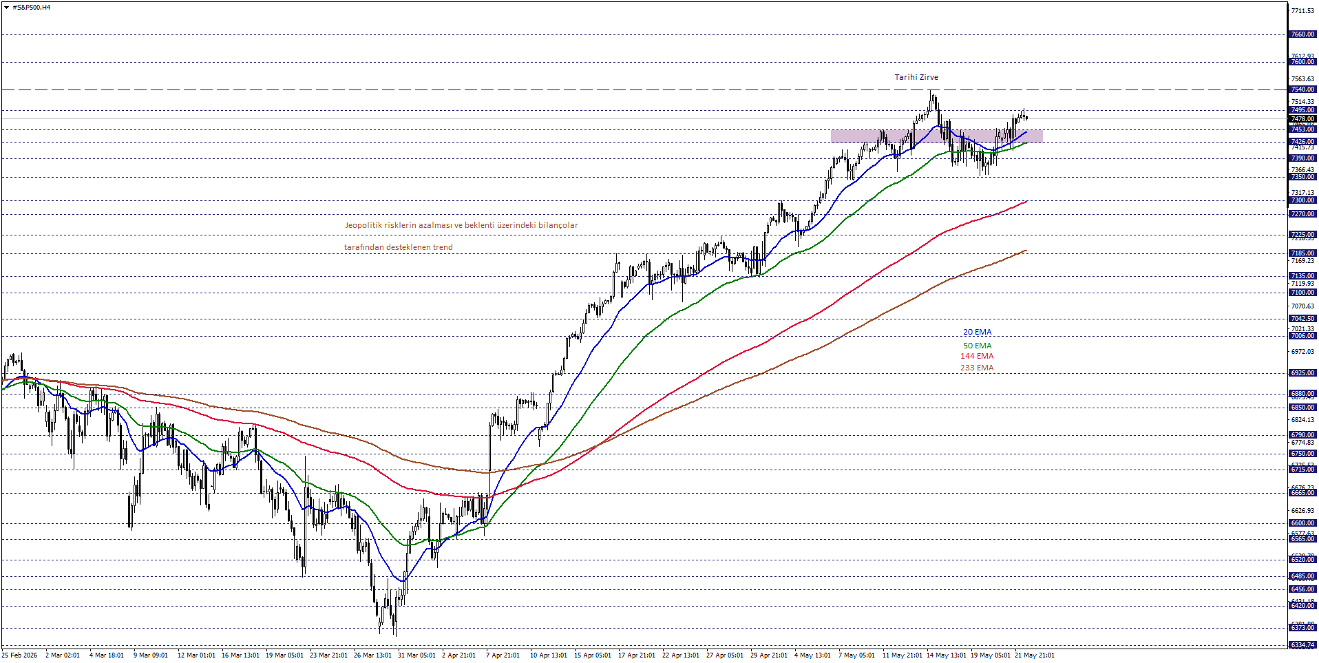 S&P500