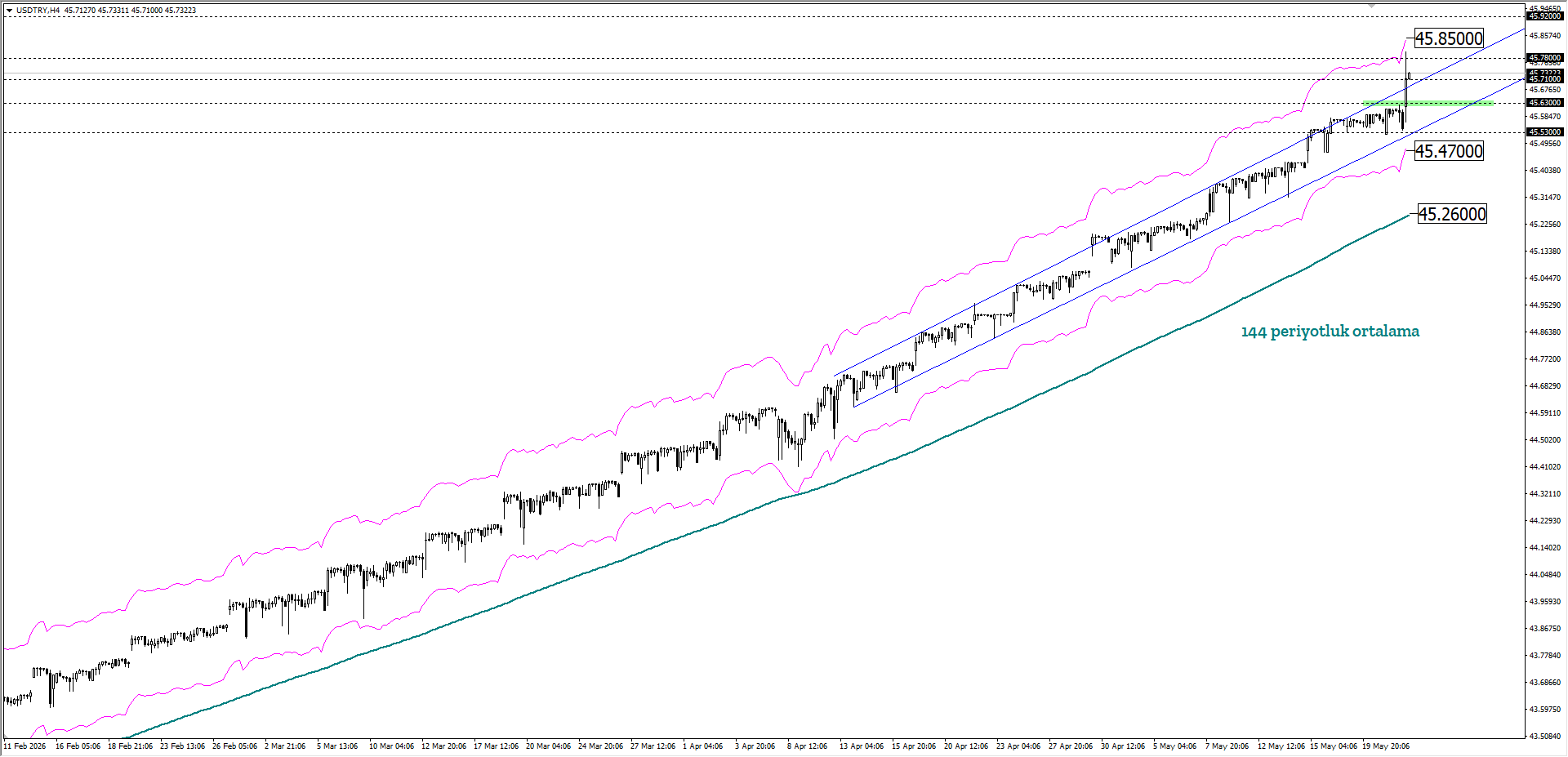 USDTRY