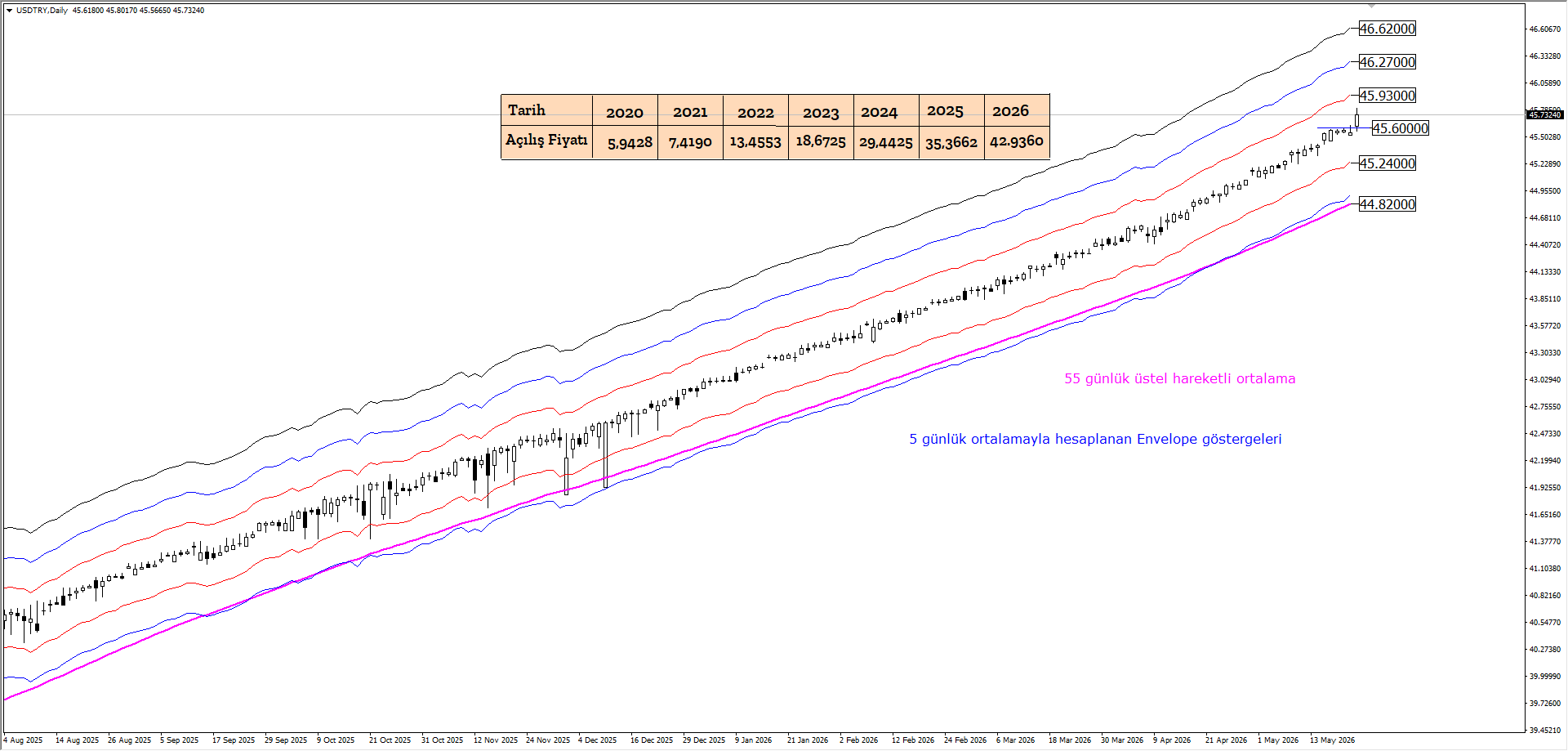 USDTRY
