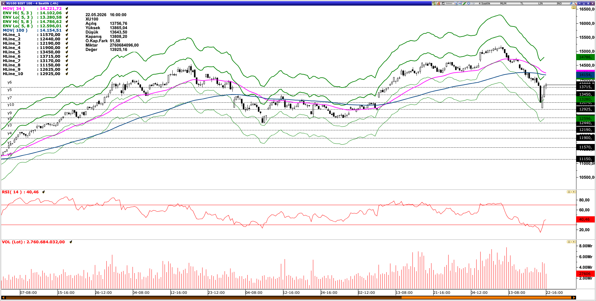 BİST100 