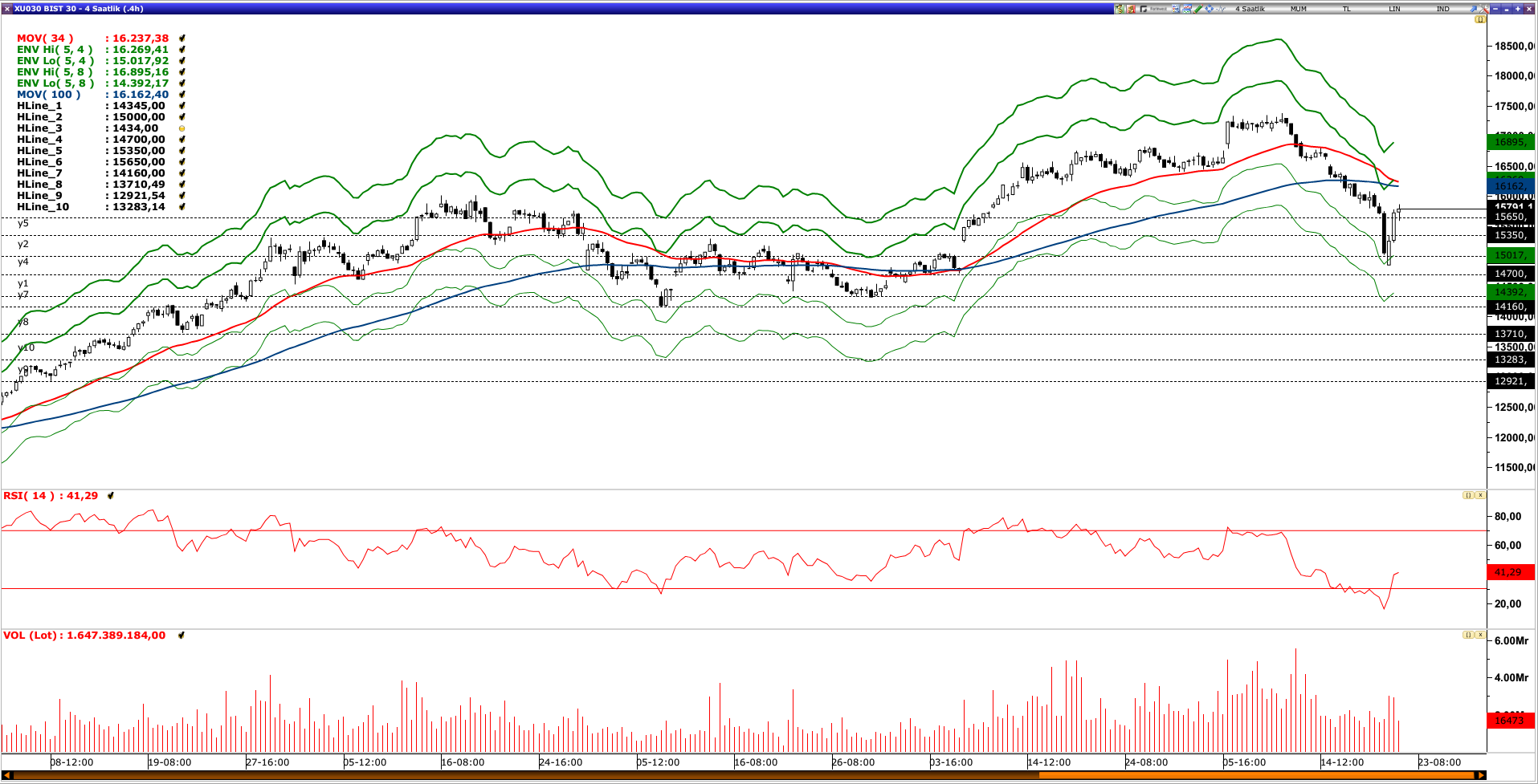BİST30 