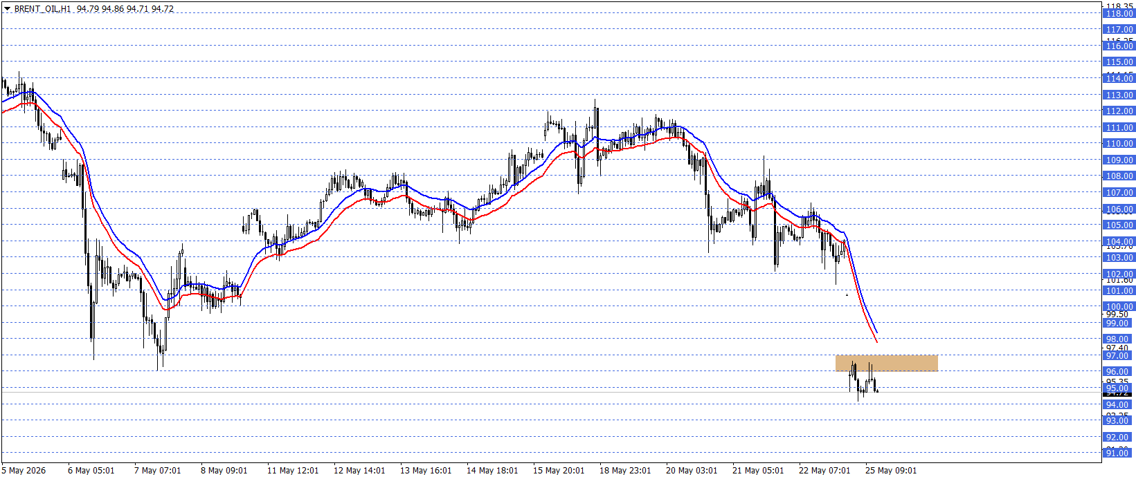 BRENT PETROL