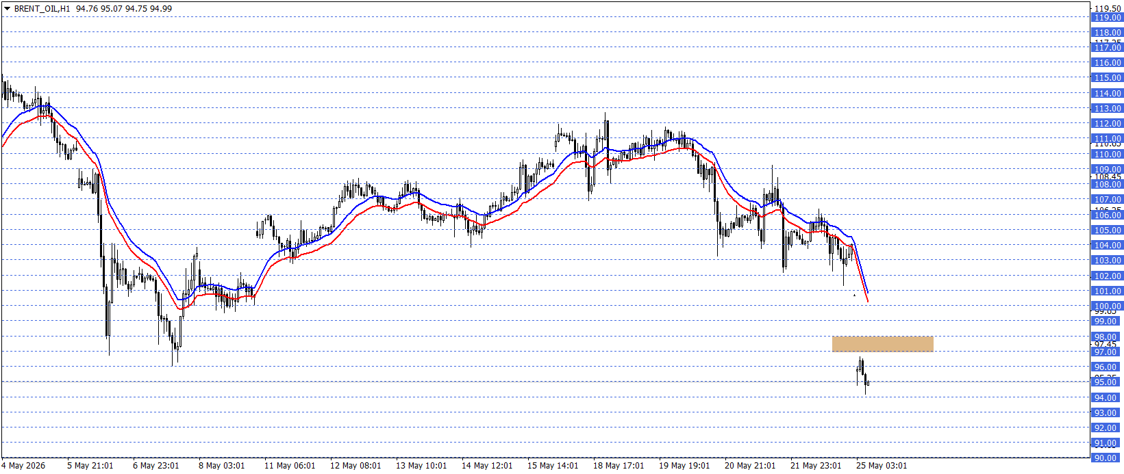 BRENT PETROL 