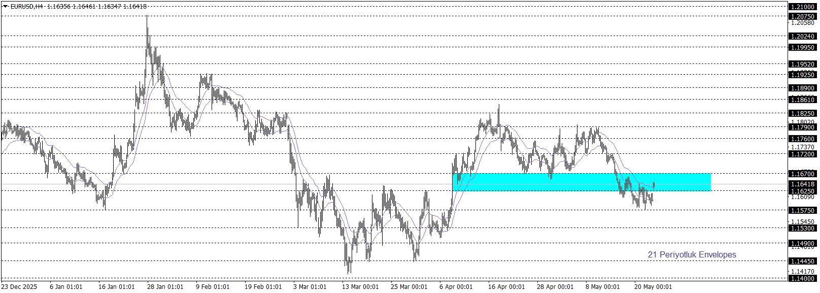 EURUSD 