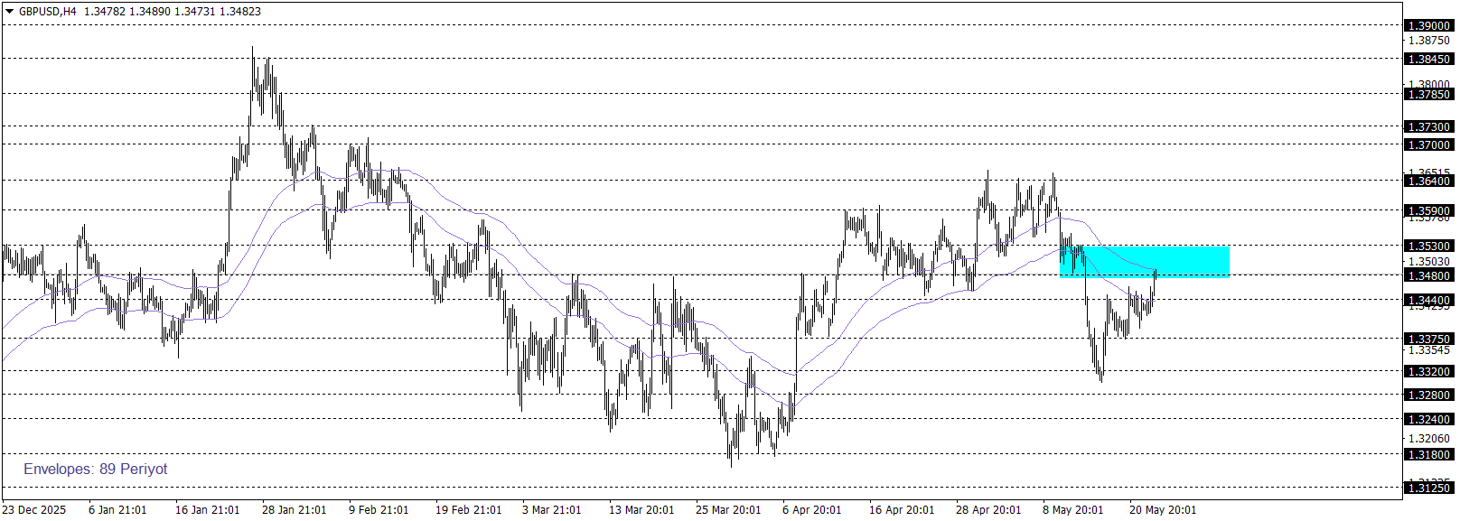 GBPUSD 