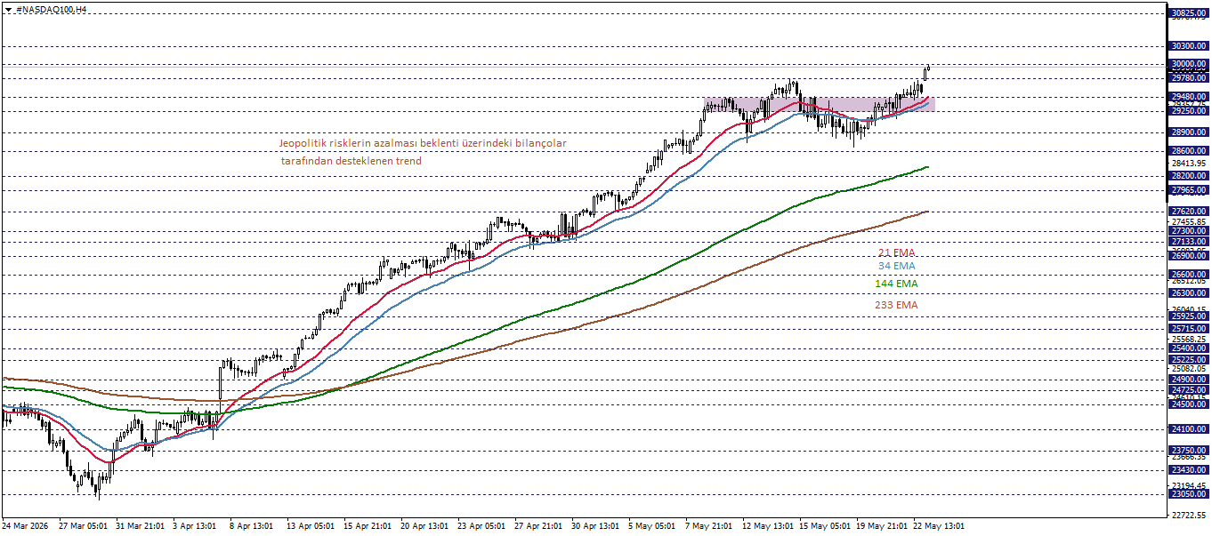 NASDAQ100 