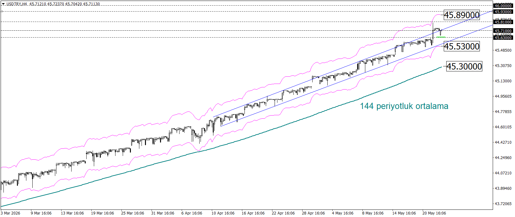 USDTRY 