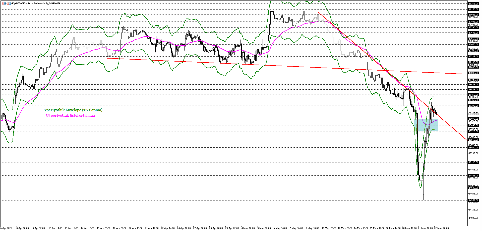 VİOP - BİST30