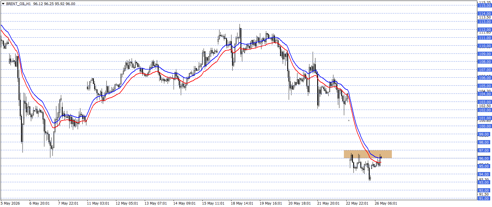 BRENT PETROL