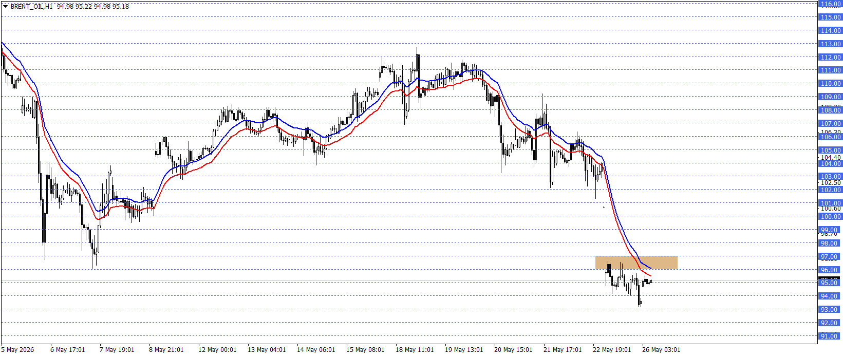 BRENT PETROL 