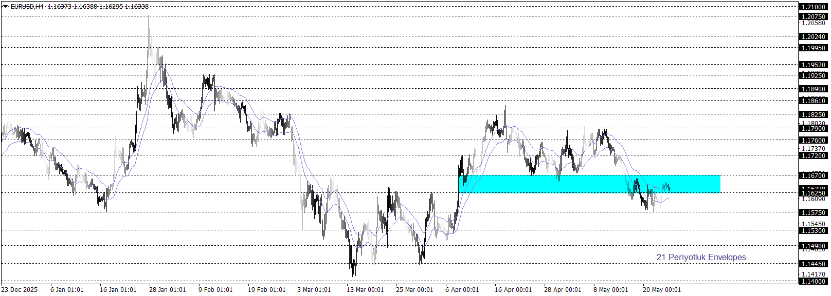 EURUSD 