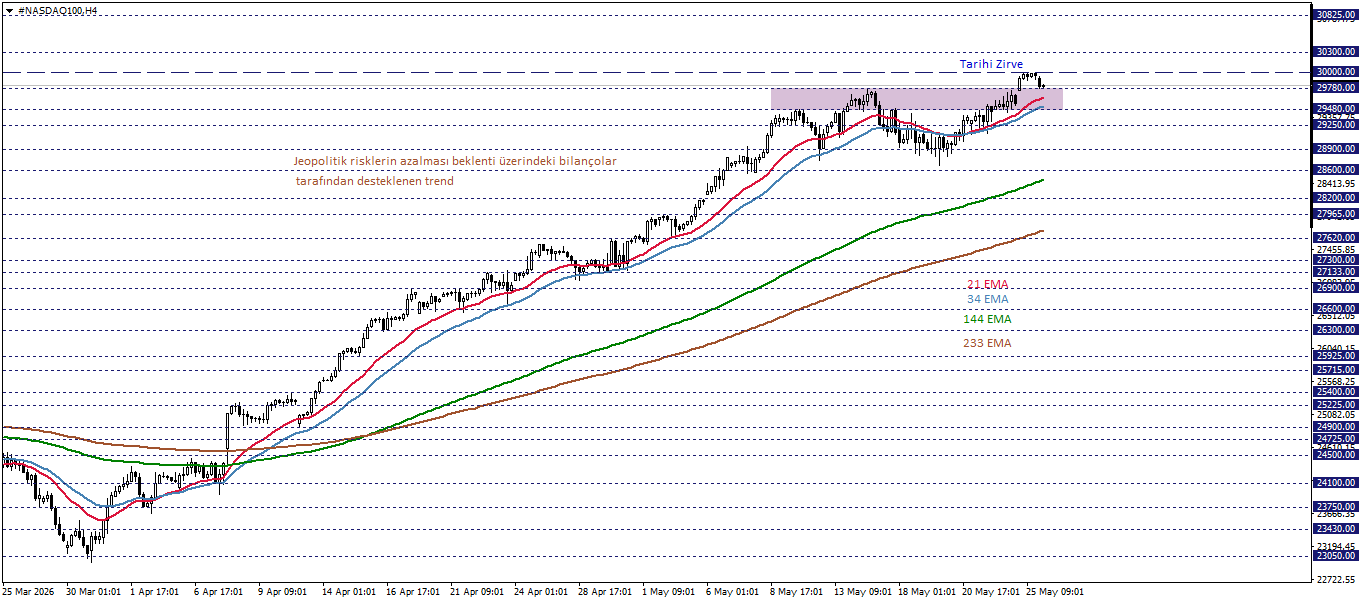 NASDAQ100 