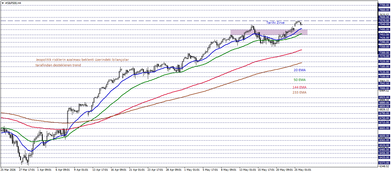 S&P500 