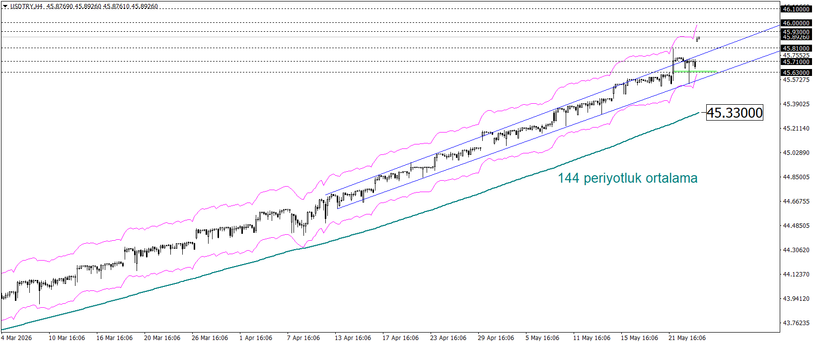 USDTRY 