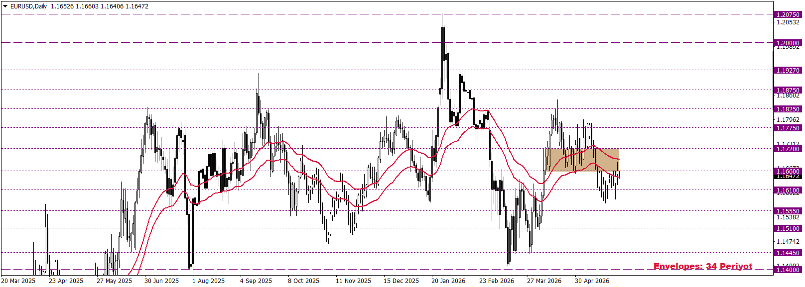 EURUSD