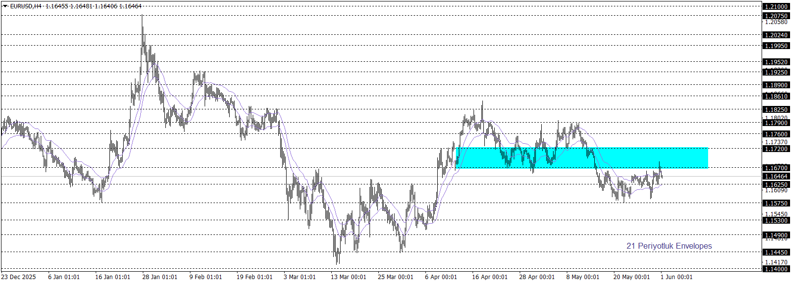 EURUSD