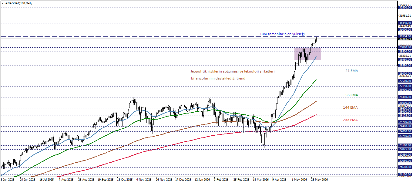 NASDAQ100
