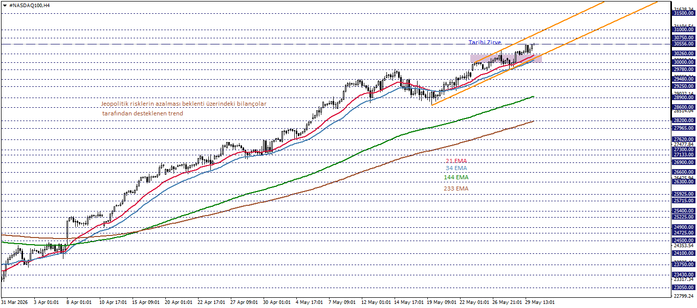 NASDAQ100