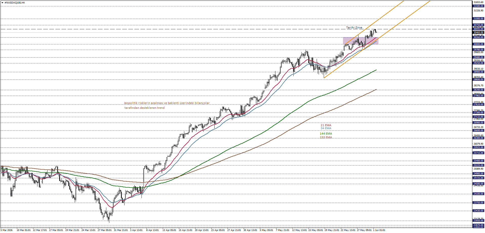 NASDAQ100