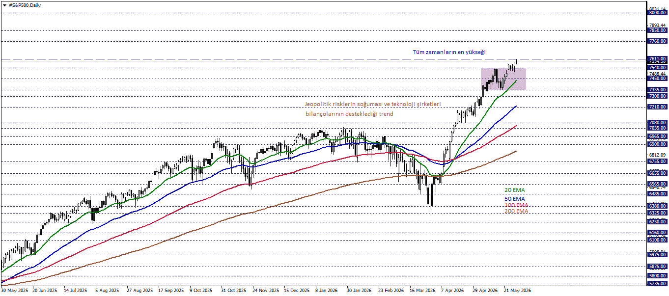S&P500