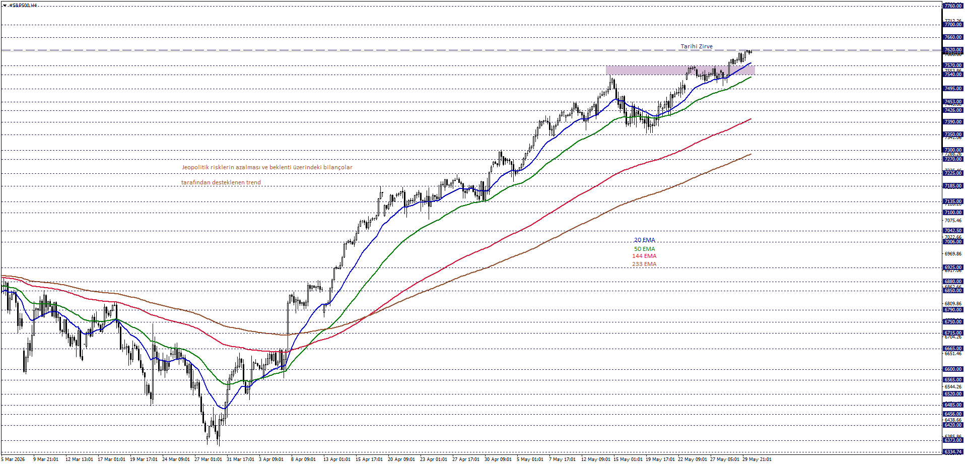 S&P500